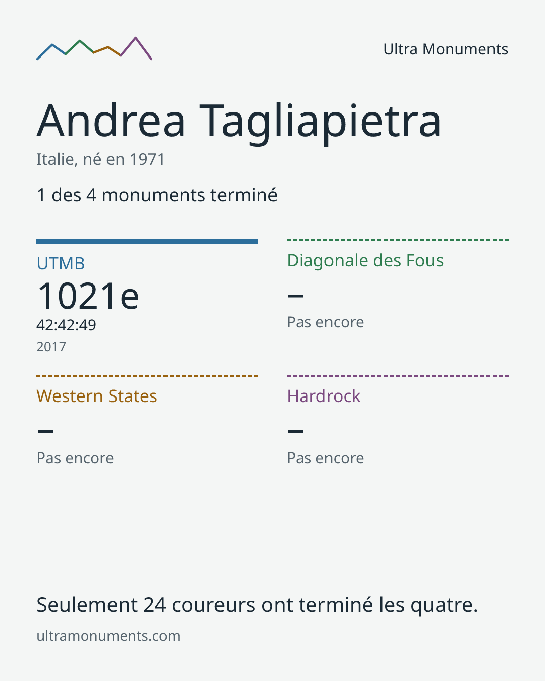 Carte des résultats de Andrea Tagliapietra