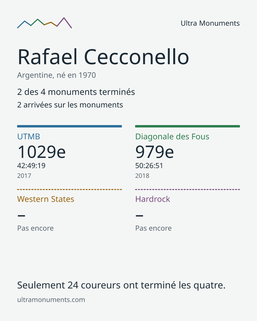 Carte des résultats de Rafael Cecconello