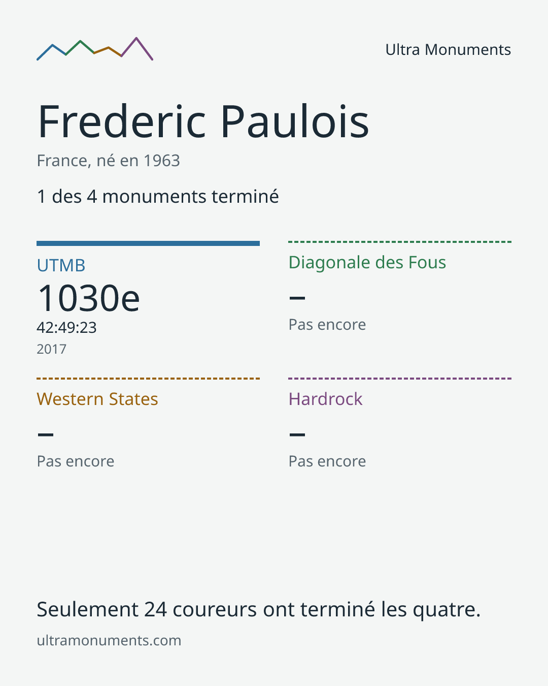 Carte des résultats de Frederic Paulois
