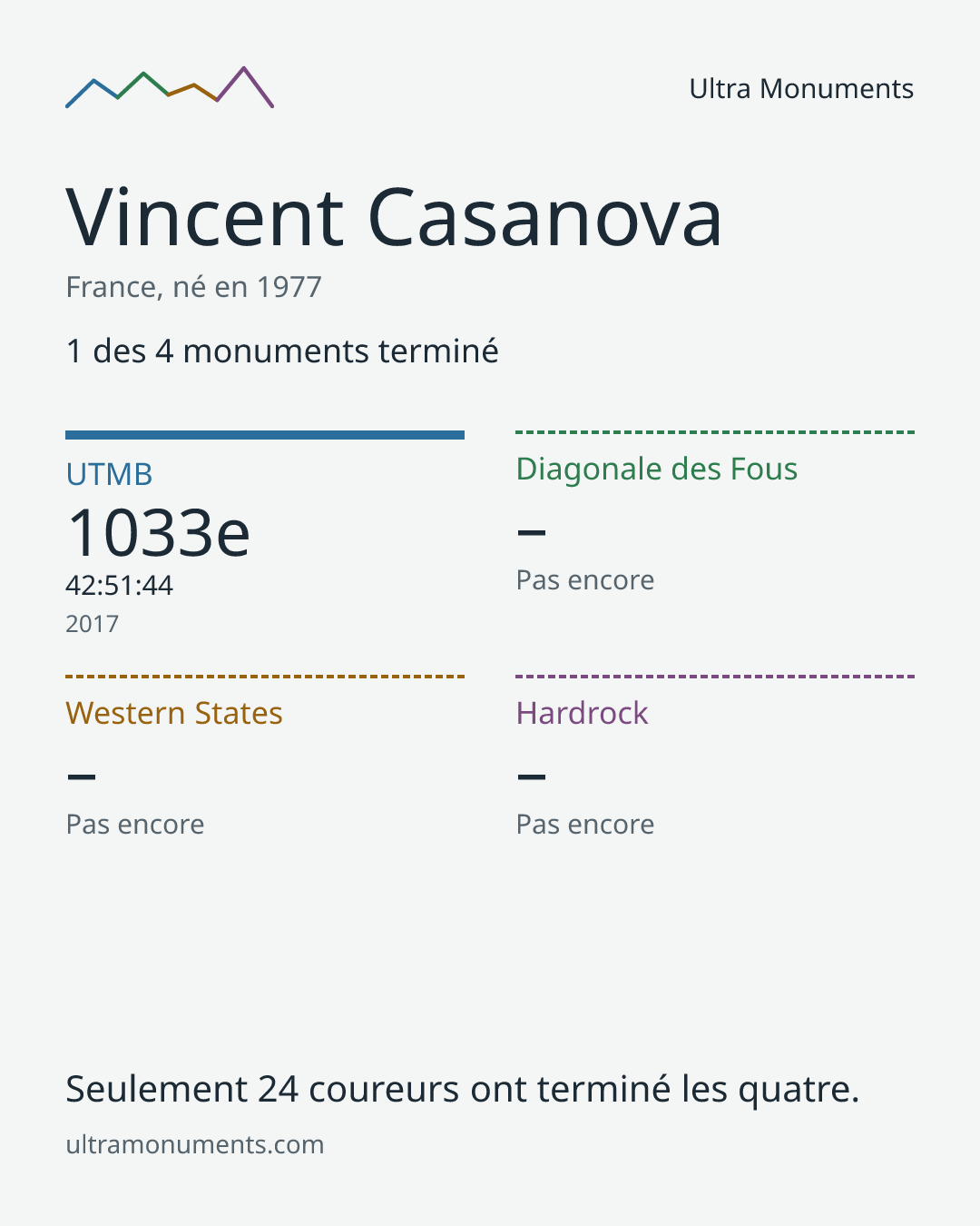 Carte des résultats de Vincent Casanova