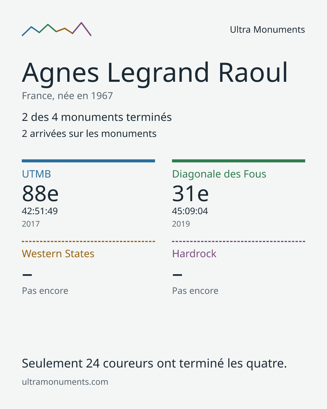 Carte des résultats de Agnes Legrand Raoul