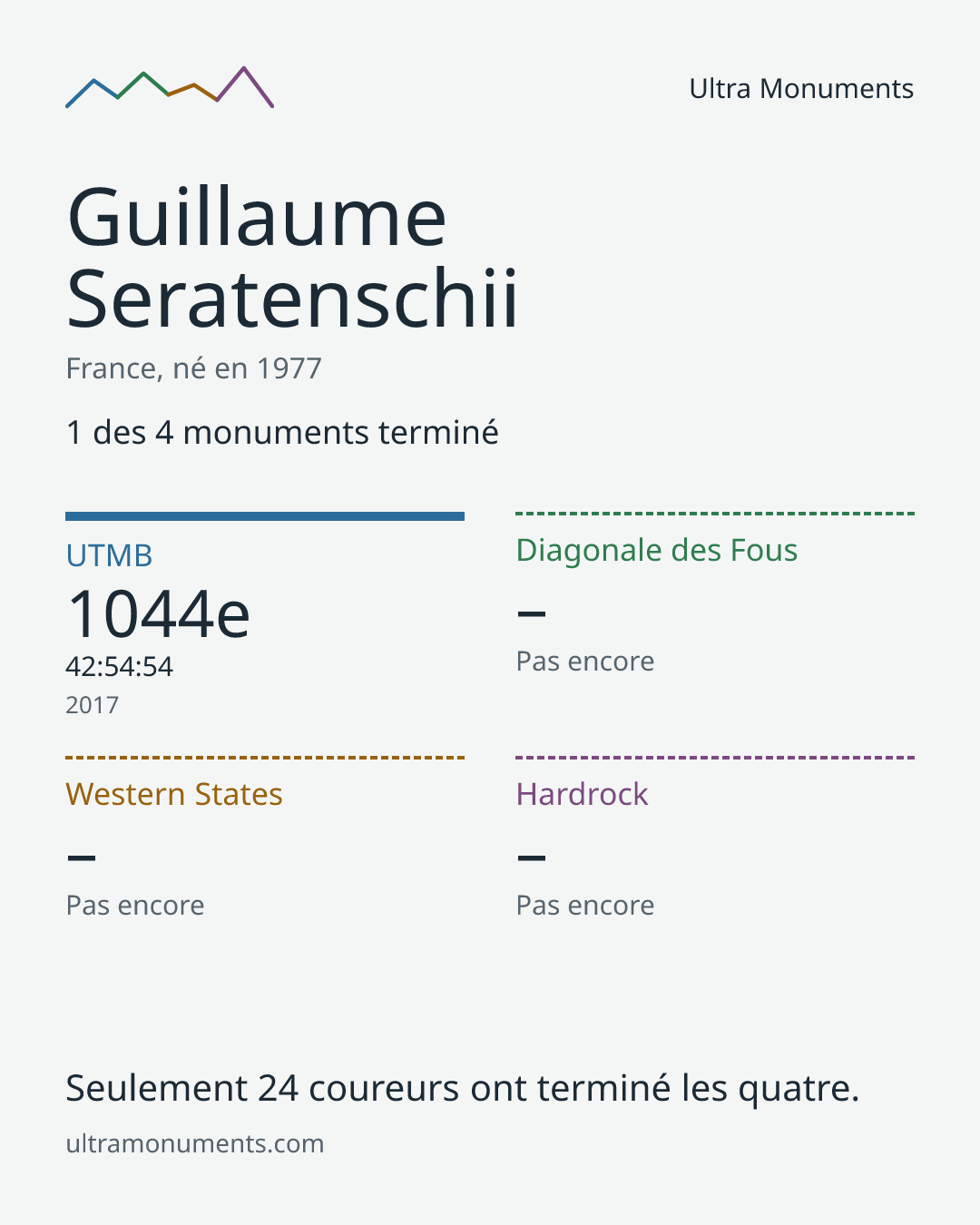 Carte des résultats de Guillaume Seratenschii