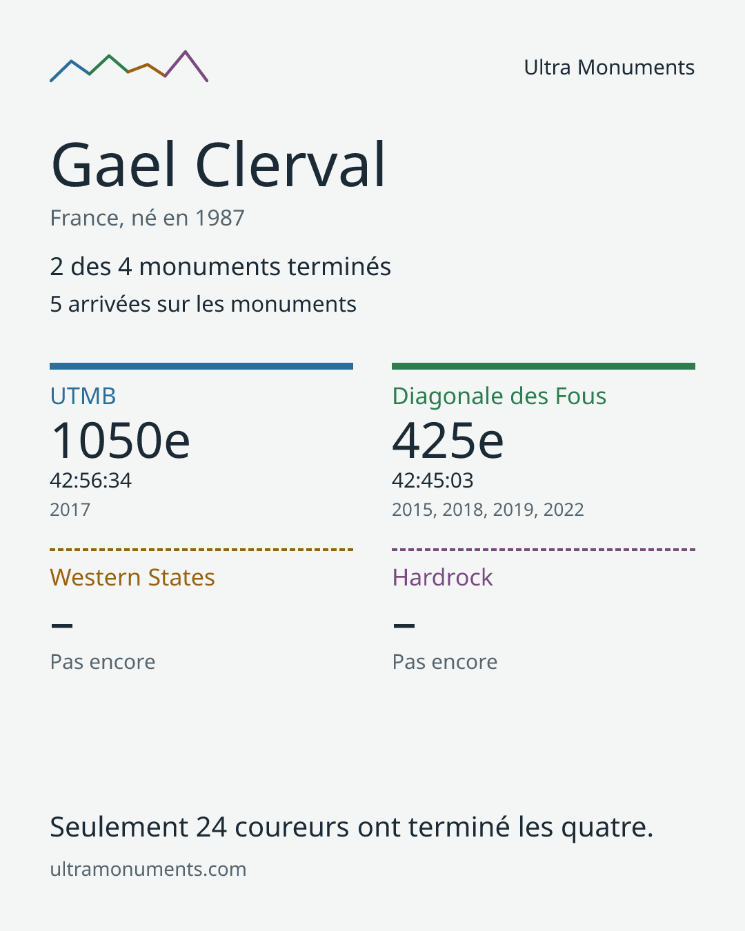 Carte des résultats de Gael Clerval