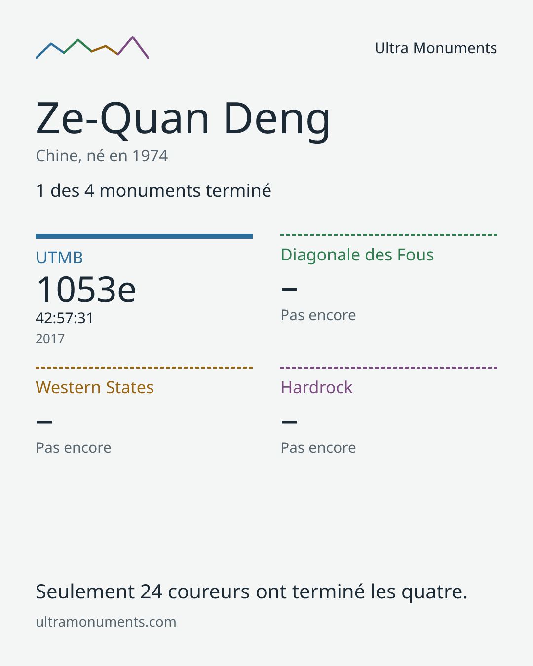 Carte des résultats de Ze-Quan Deng