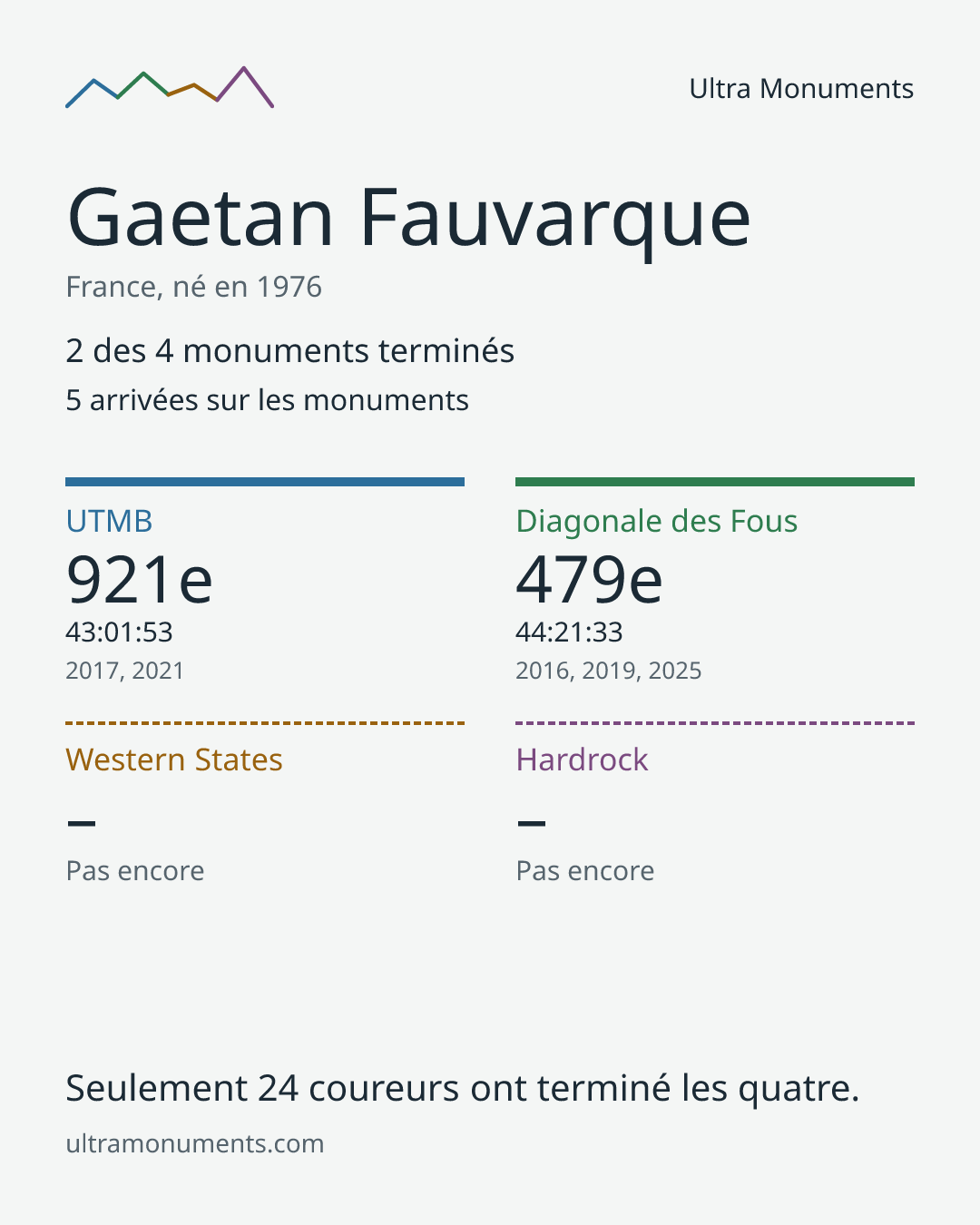 Carte des résultats de Gaetan Fauvarque