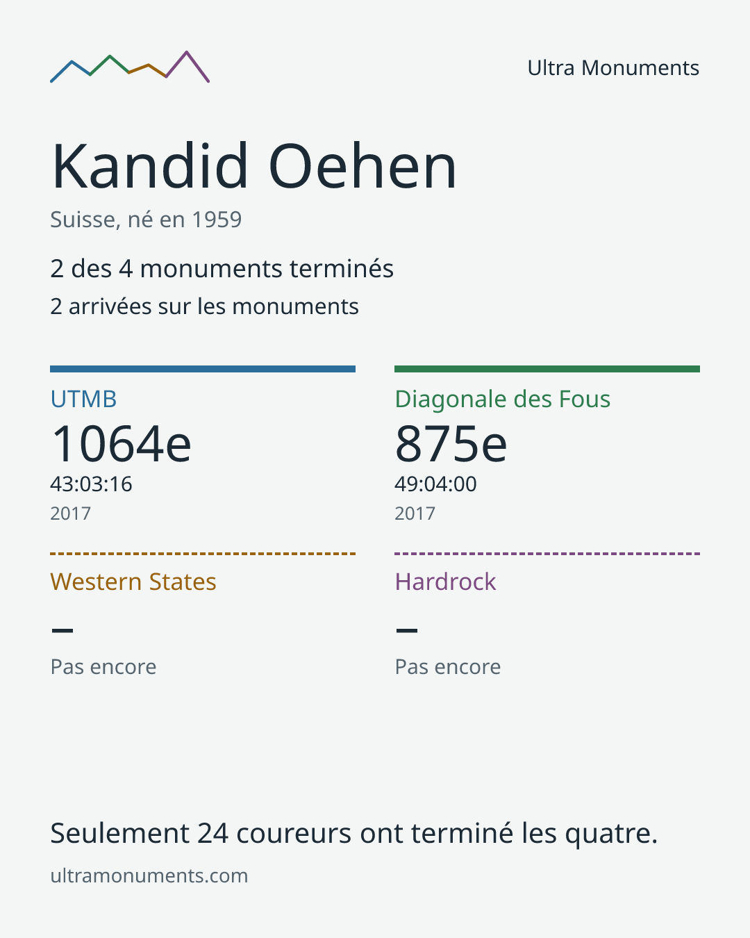 Carte des résultats de Kandid Oehen