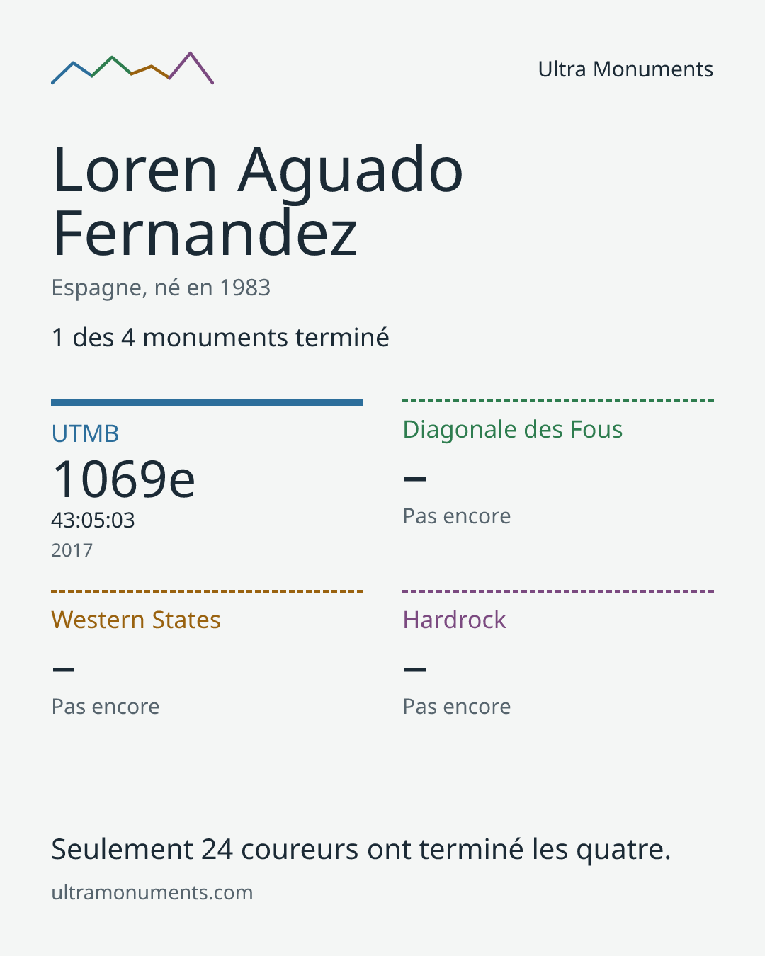 Carte des résultats de Loren Aguado Fernandez