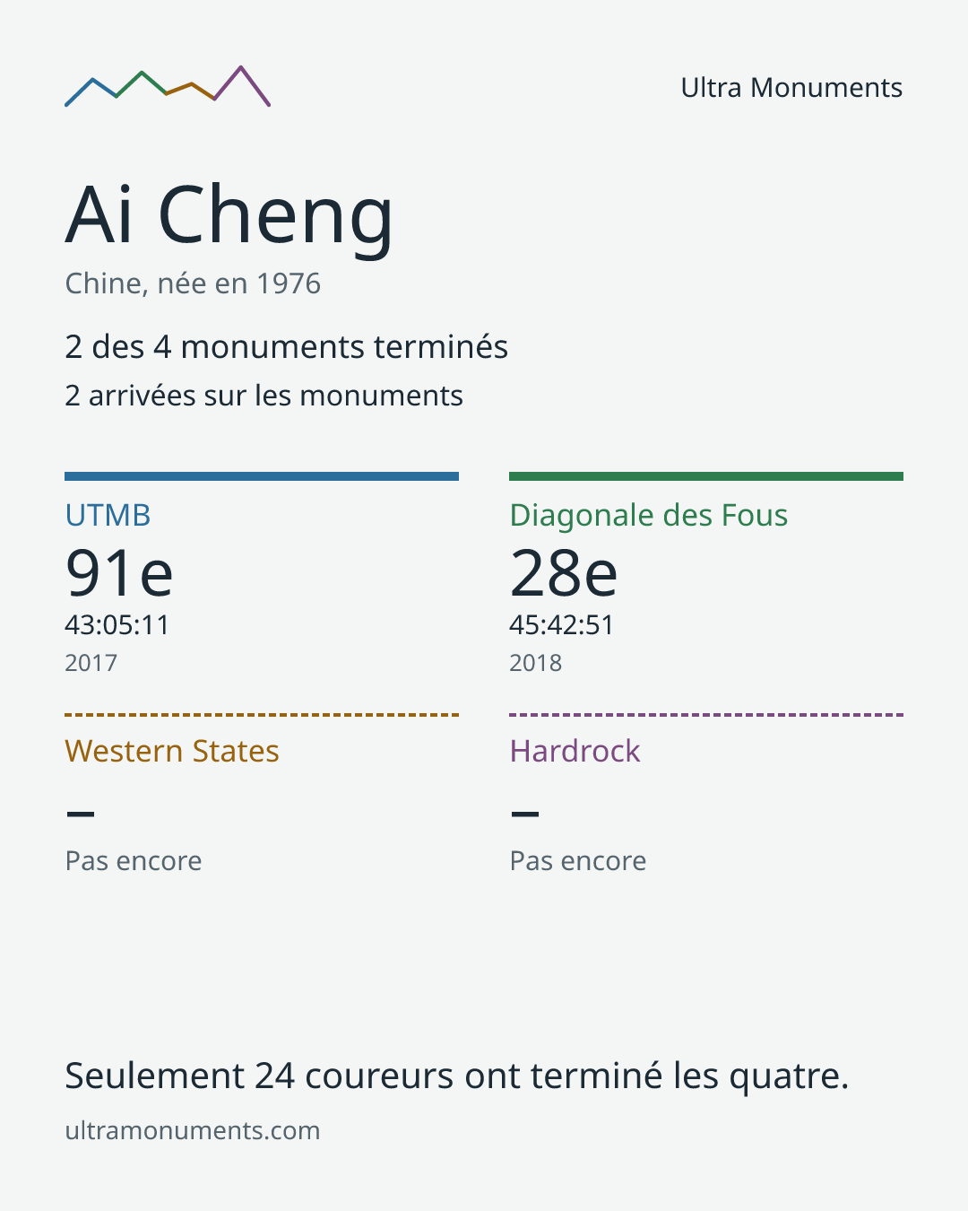 Carte des résultats de Ai Cheng