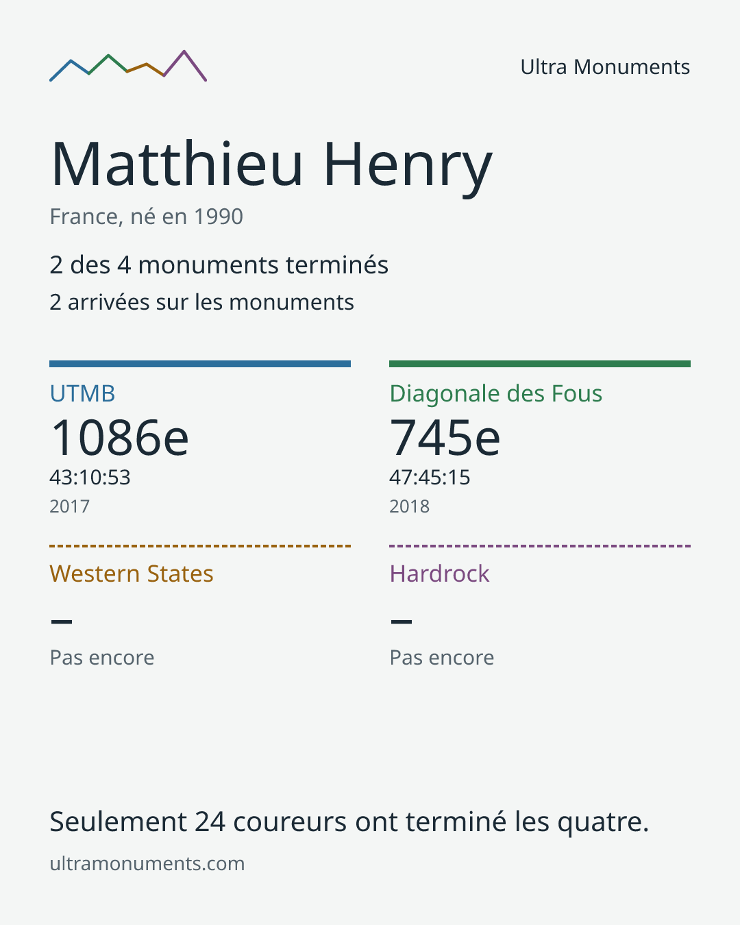 Carte des résultats de Matthieu Henry