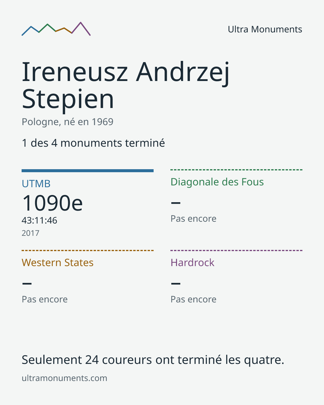 Carte des résultats de Ireneusz Andrzej Stepien