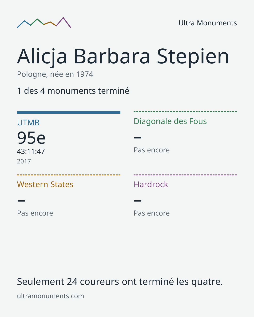 Carte des résultats de Alicja Barbara Stepien