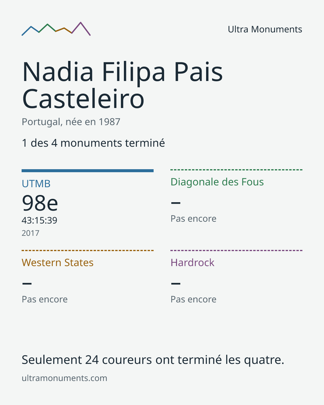 Carte des résultats de Nadia Filipa Pais Casteleiro