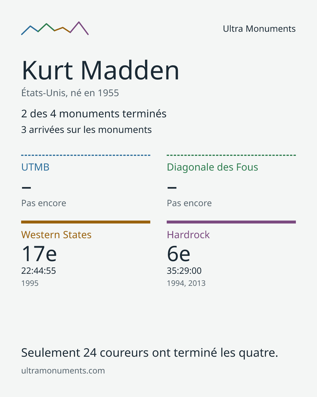Carte des résultats de Kurt Madden