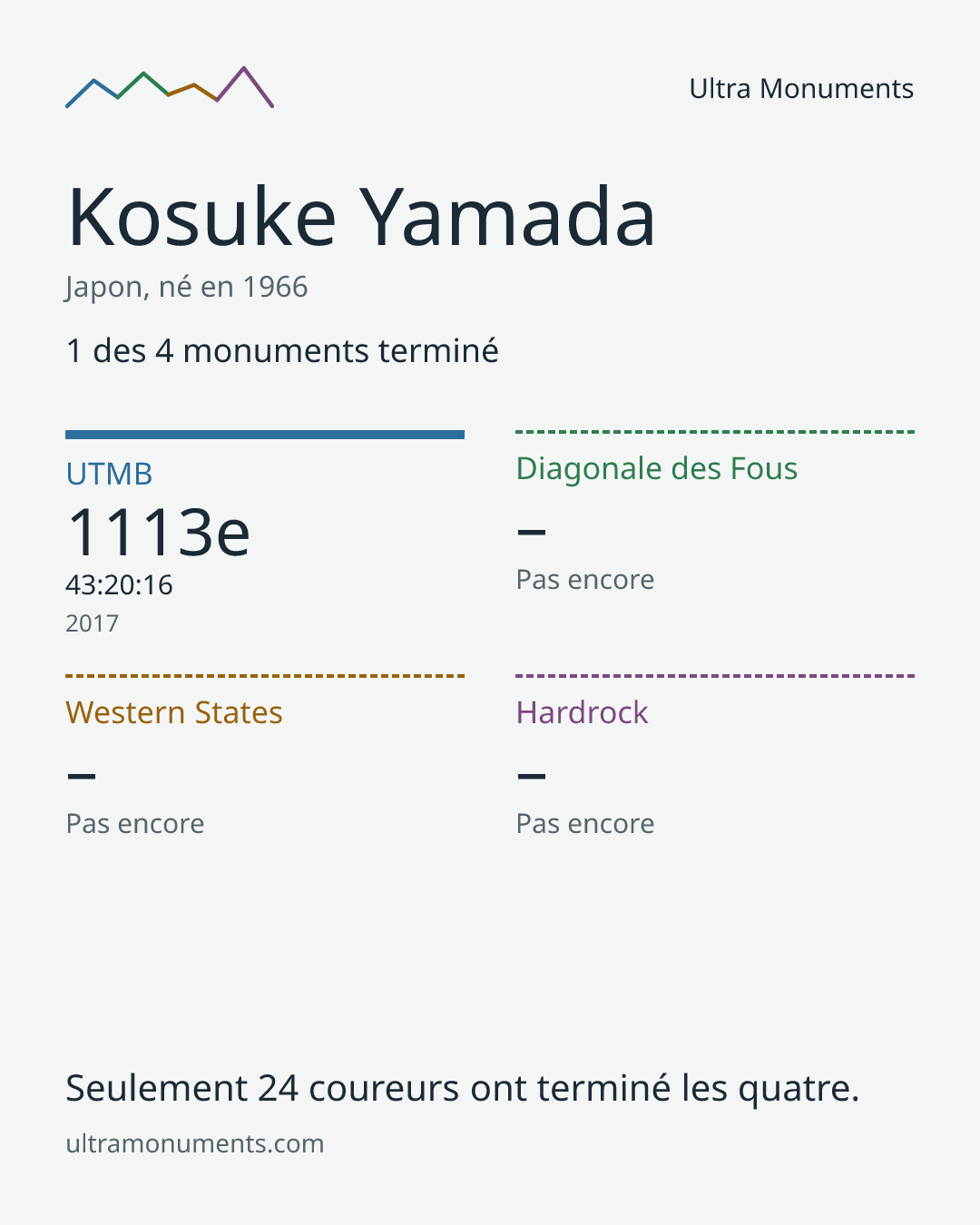 Carte des résultats de Kosuke Yamada