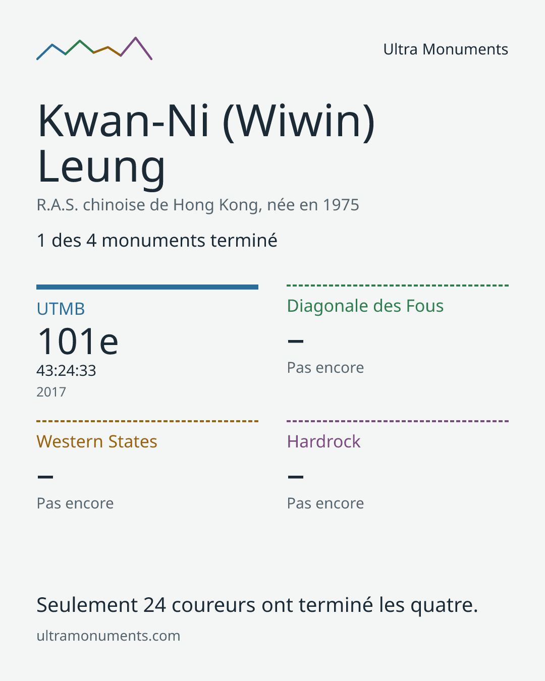 Carte des résultats de Kwan-Ni (Wiwin) Leung