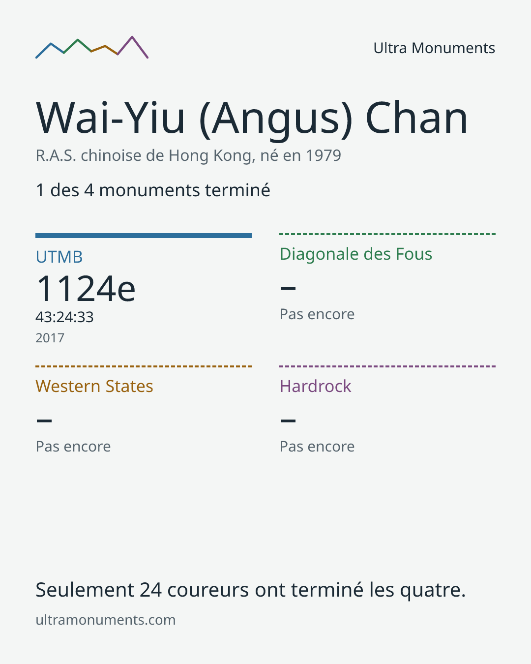 Carte des résultats de Wai-Yiu (Angus) Chan