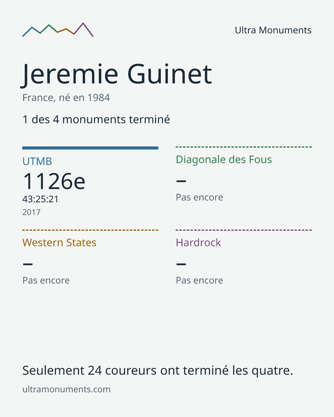 Carte des résultats de Jeremie Guinet
