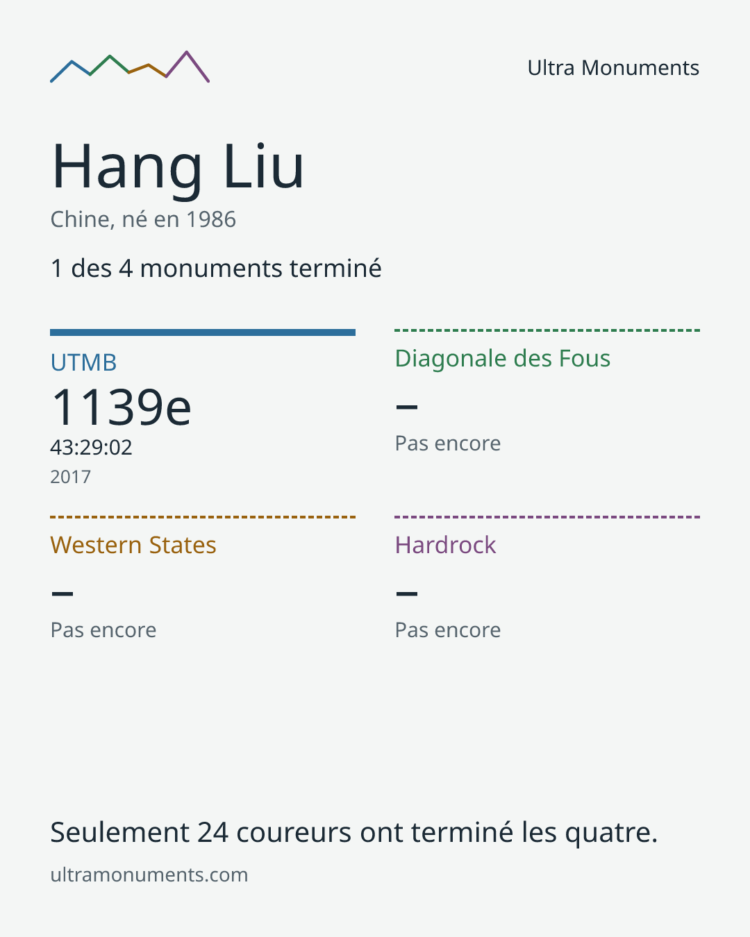 Carte des résultats de Hang Liu