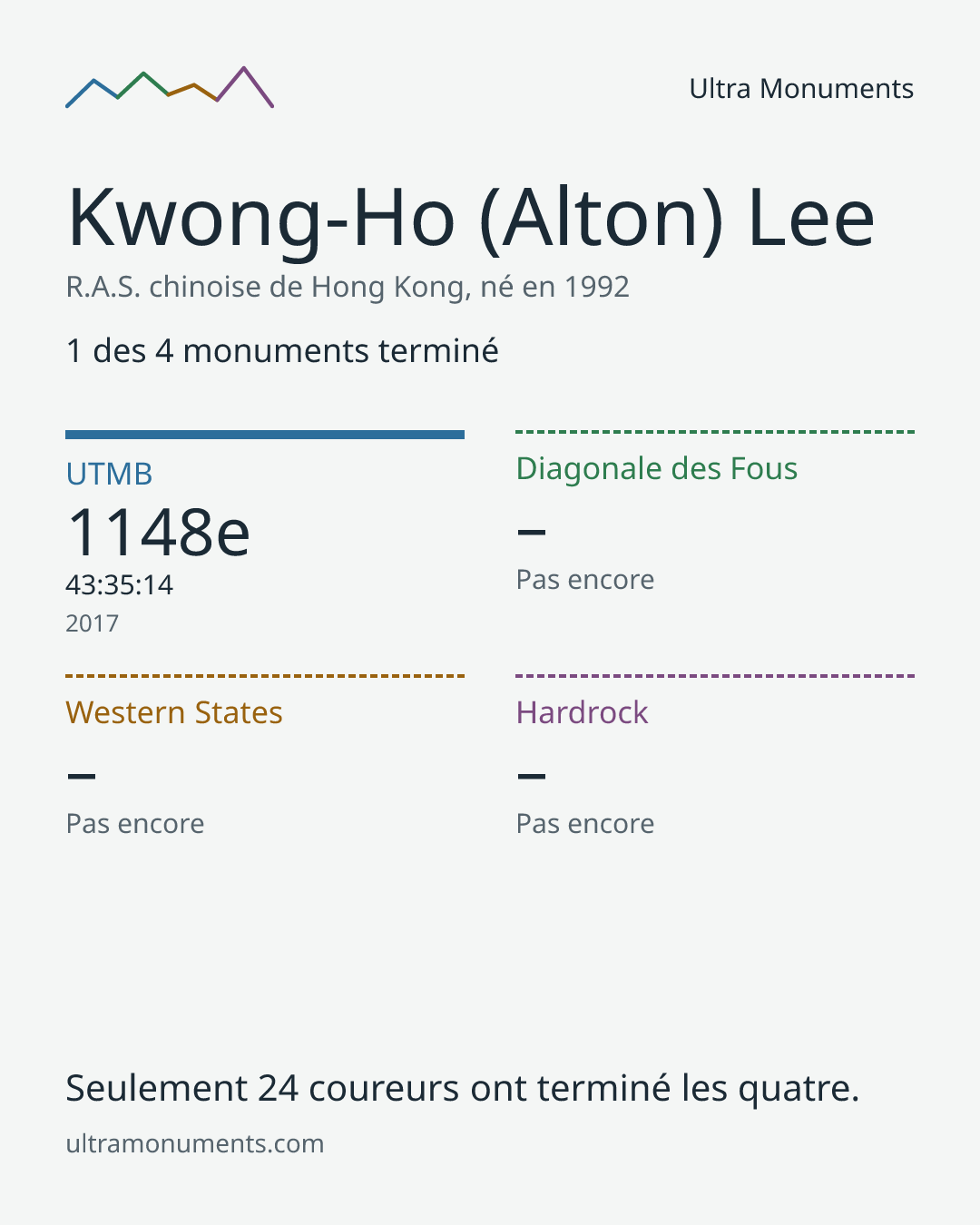 Carte des résultats de Kwong-Ho (Alton) Lee