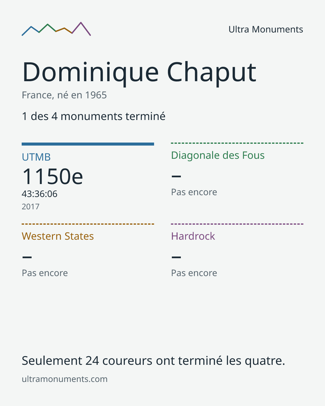 Carte des résultats de Dominique Chaput