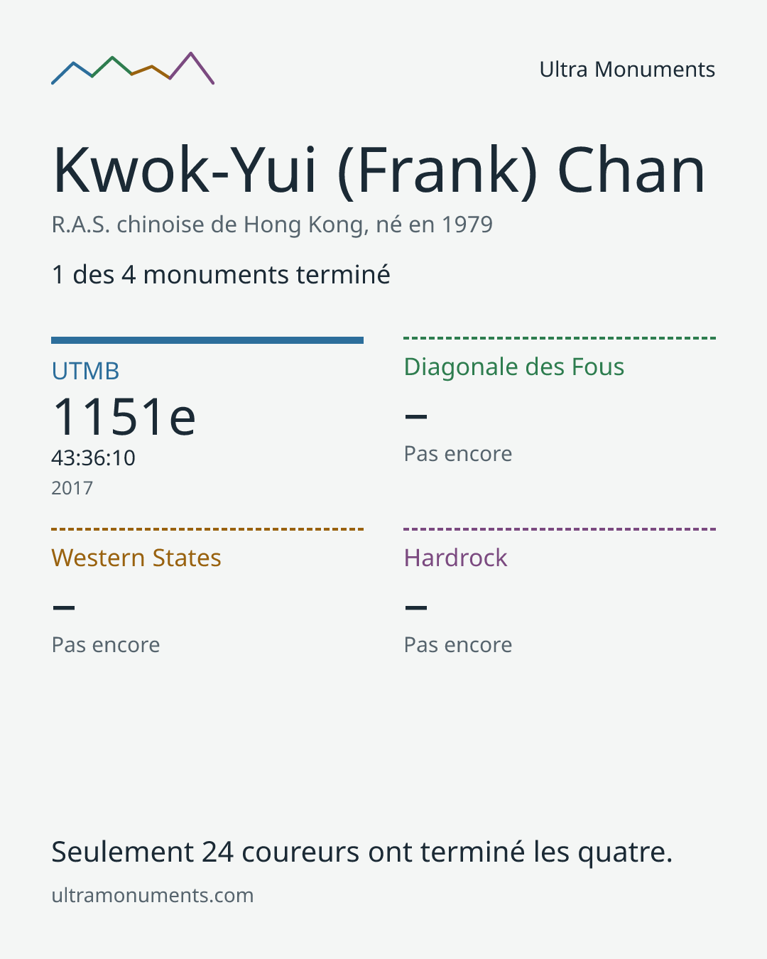 Carte des résultats de Kwok-Yui (Frank) Chan