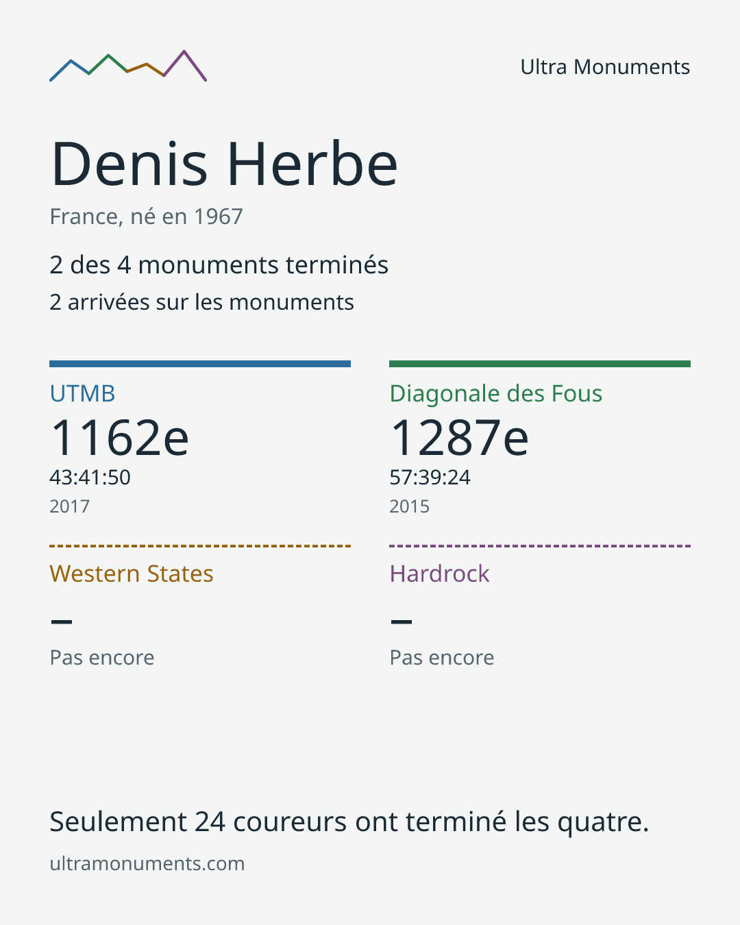 Carte des résultats de Denis Herbe