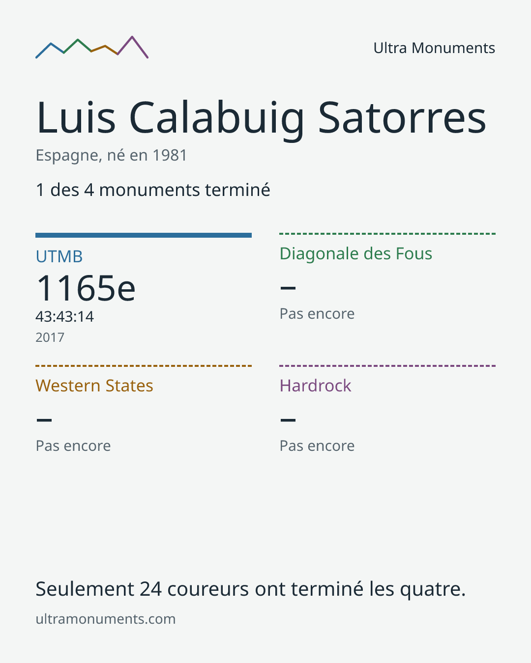 Carte des résultats de Luis Calabuig Satorres