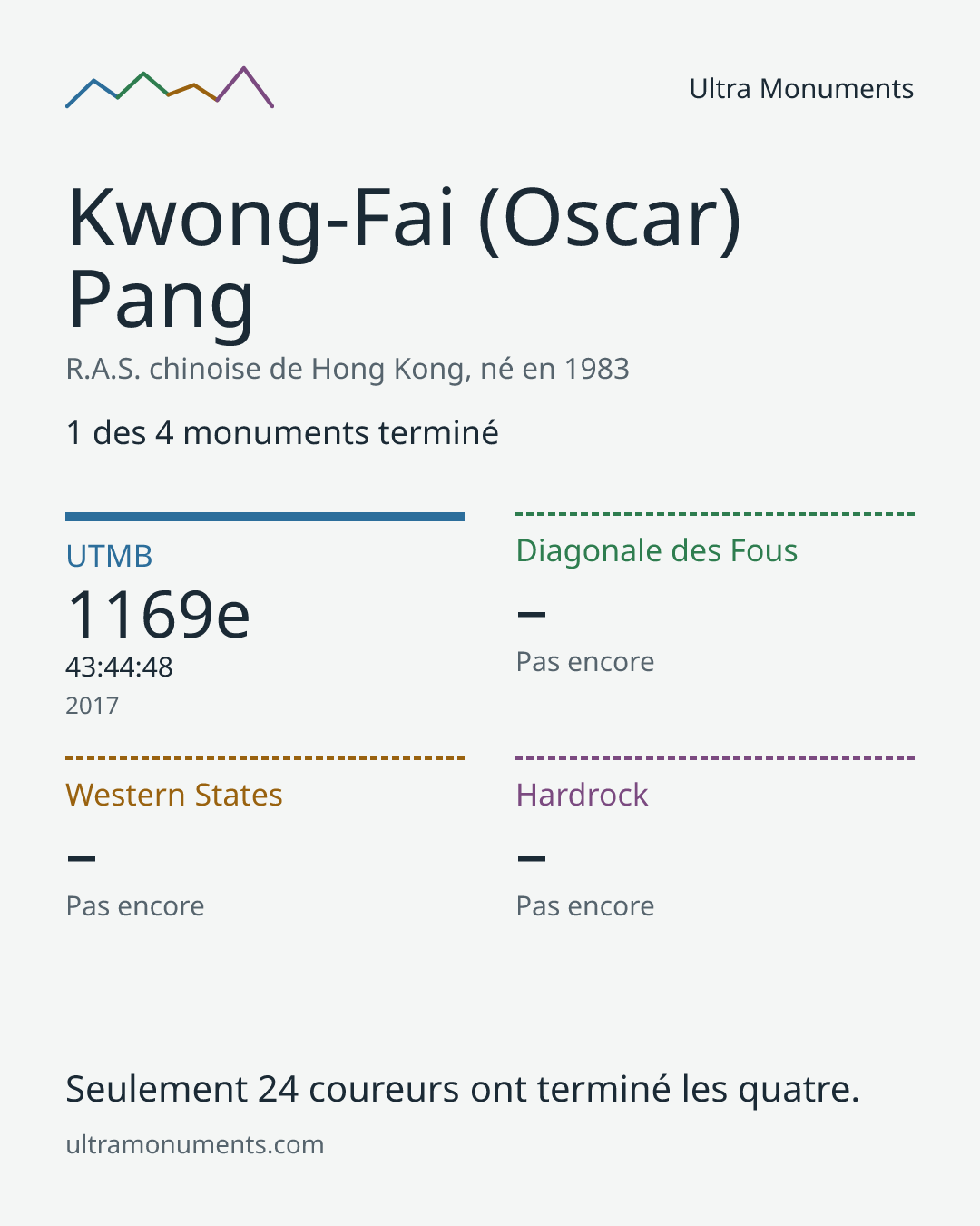 Carte des résultats de Kwong-Fai (Oscar) Pang