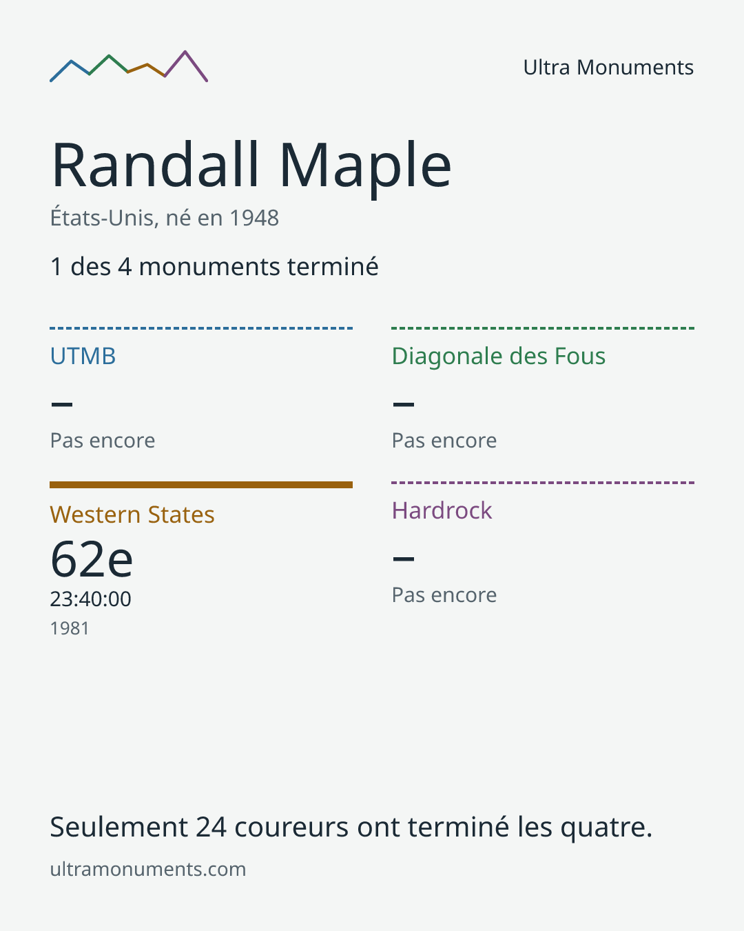 Carte des résultats de Randall Maple