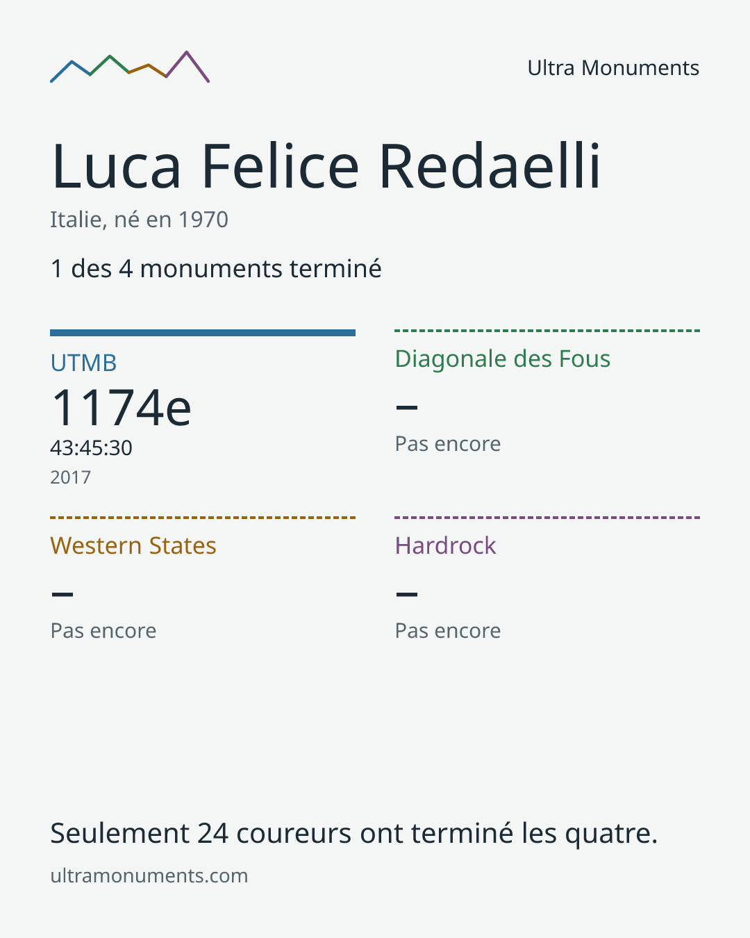 Carte des résultats de Luca Felice Redaelli