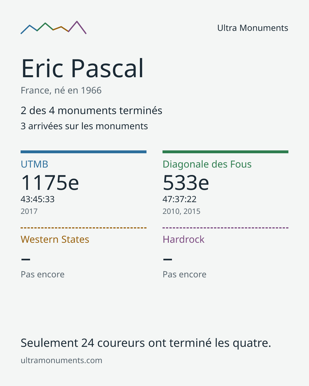 Carte des résultats de Eric Pascal