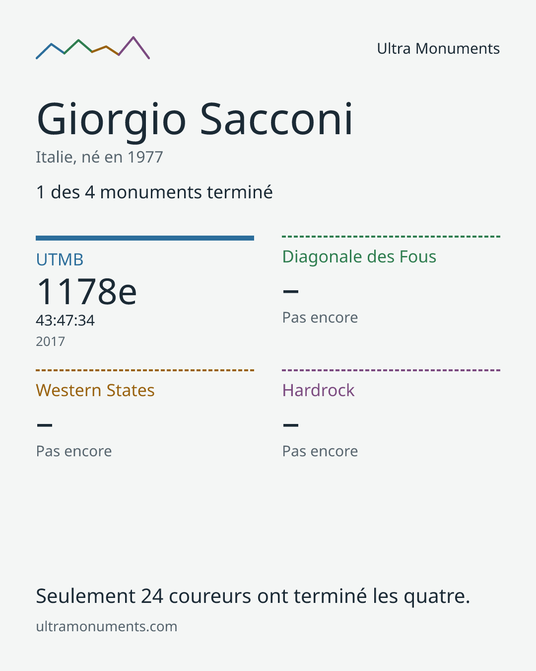 Carte des résultats de Giorgio Sacconi