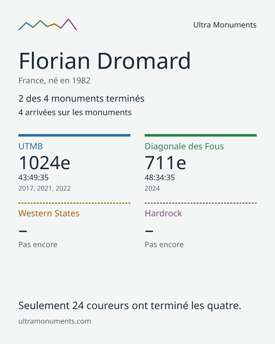 Carte des résultats de Florian Dromard