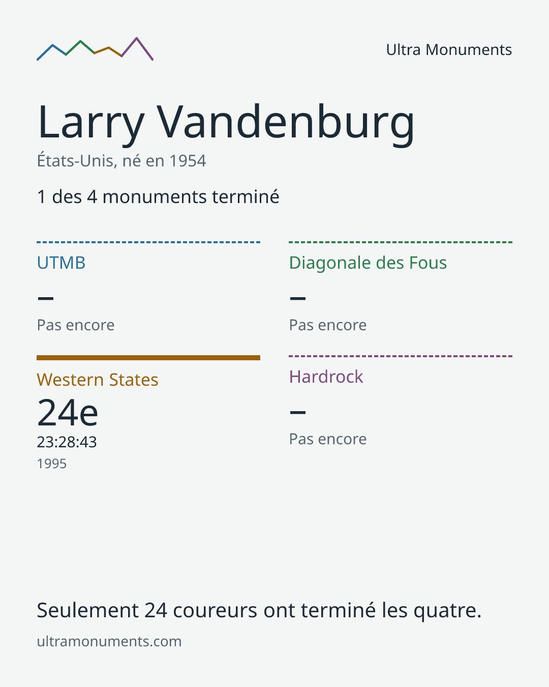 Carte des résultats de Larry Vandenburg