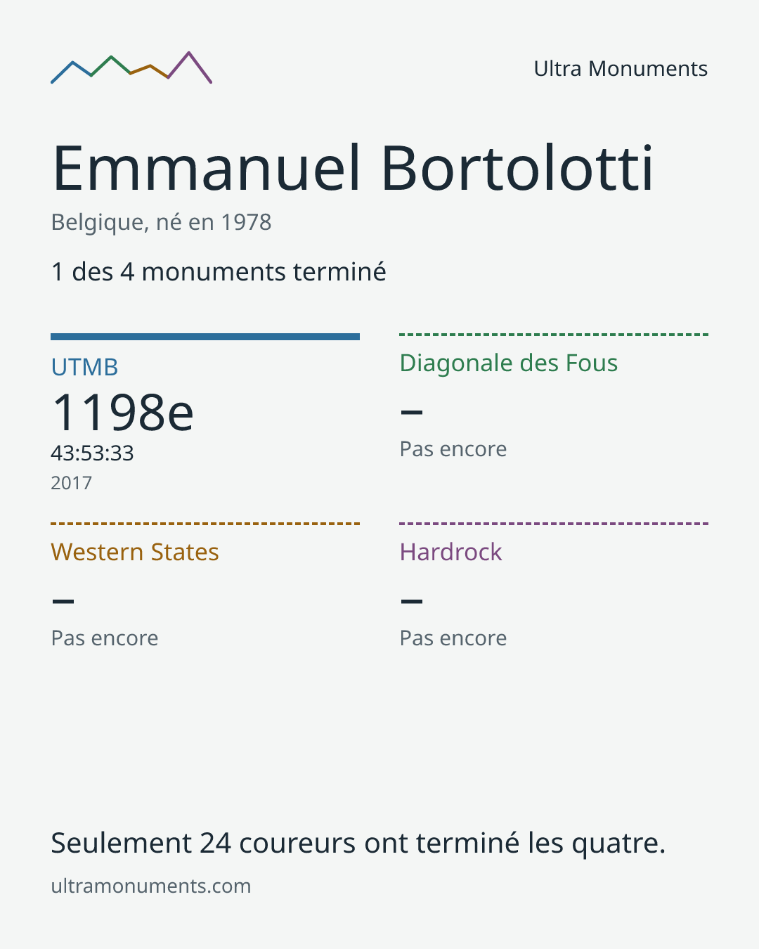 Carte des résultats de Emmanuel Bortolotti