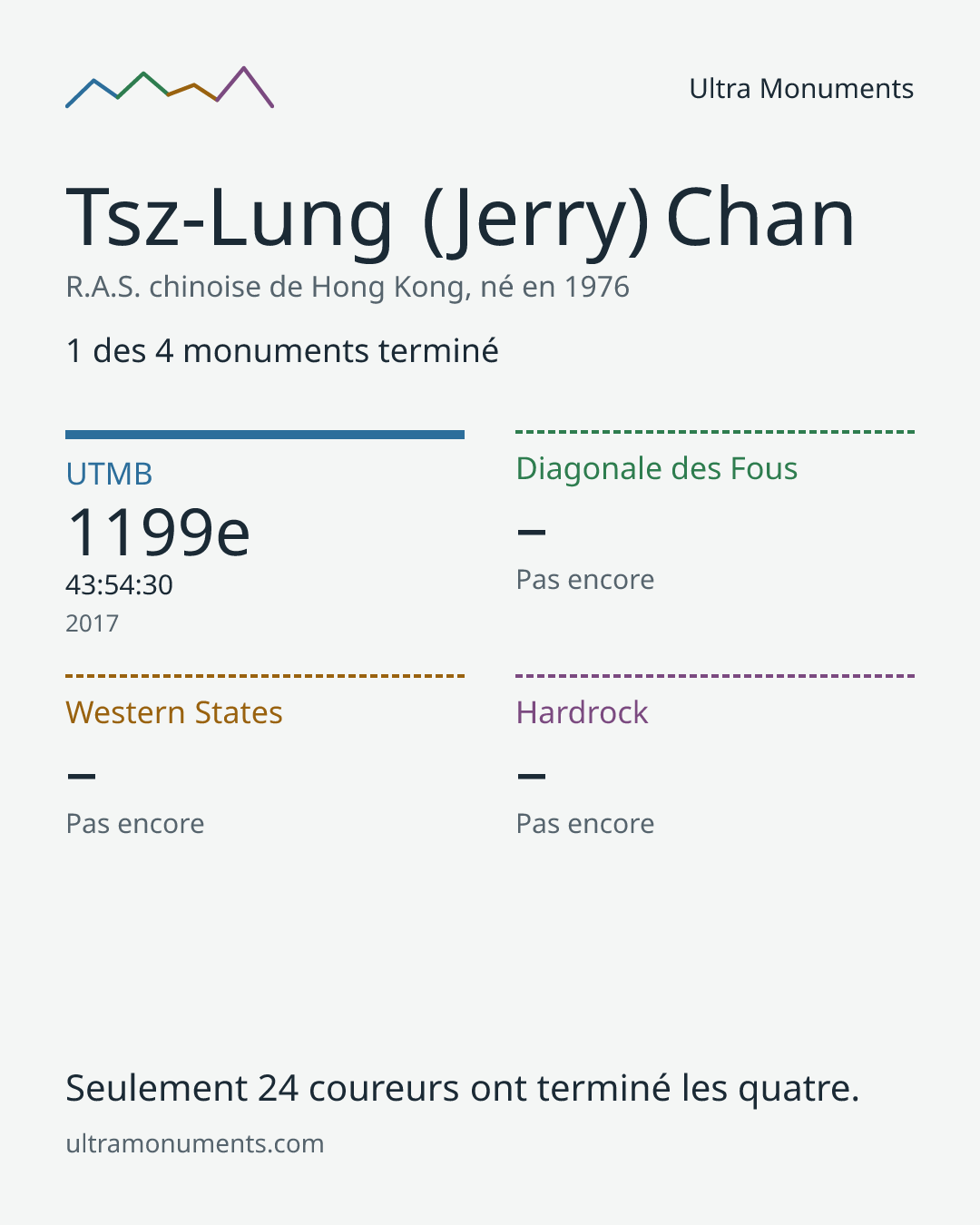 Carte des résultats de Tsz-Lung (Jerry) Chan