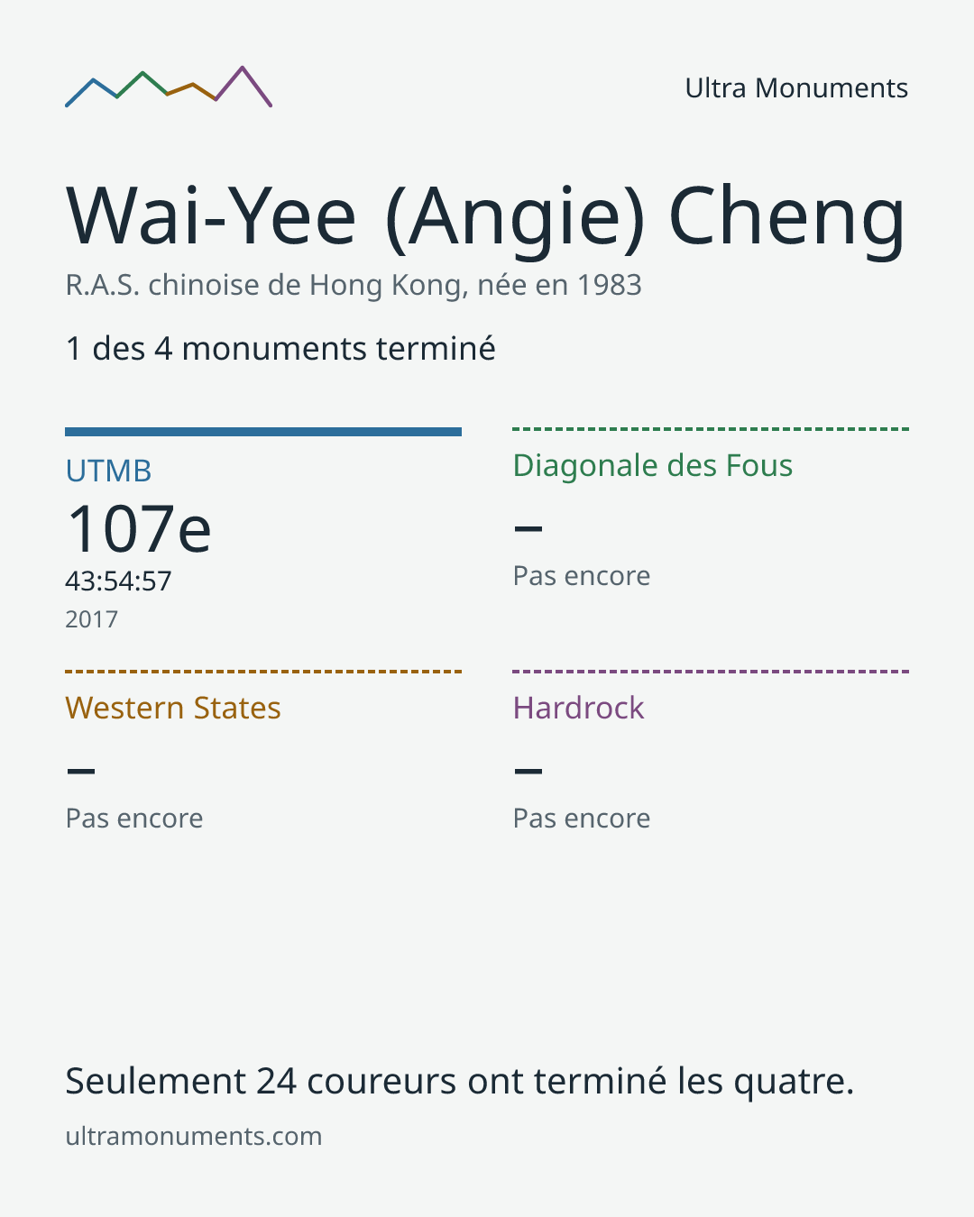 Carte des résultats de Wai-Yee (Angie) Cheng