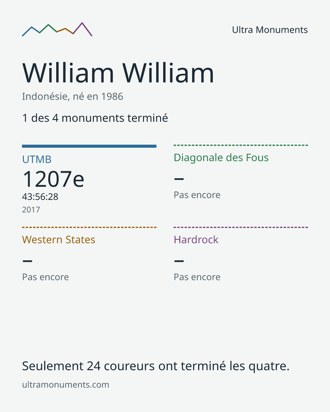 Carte des résultats de William William