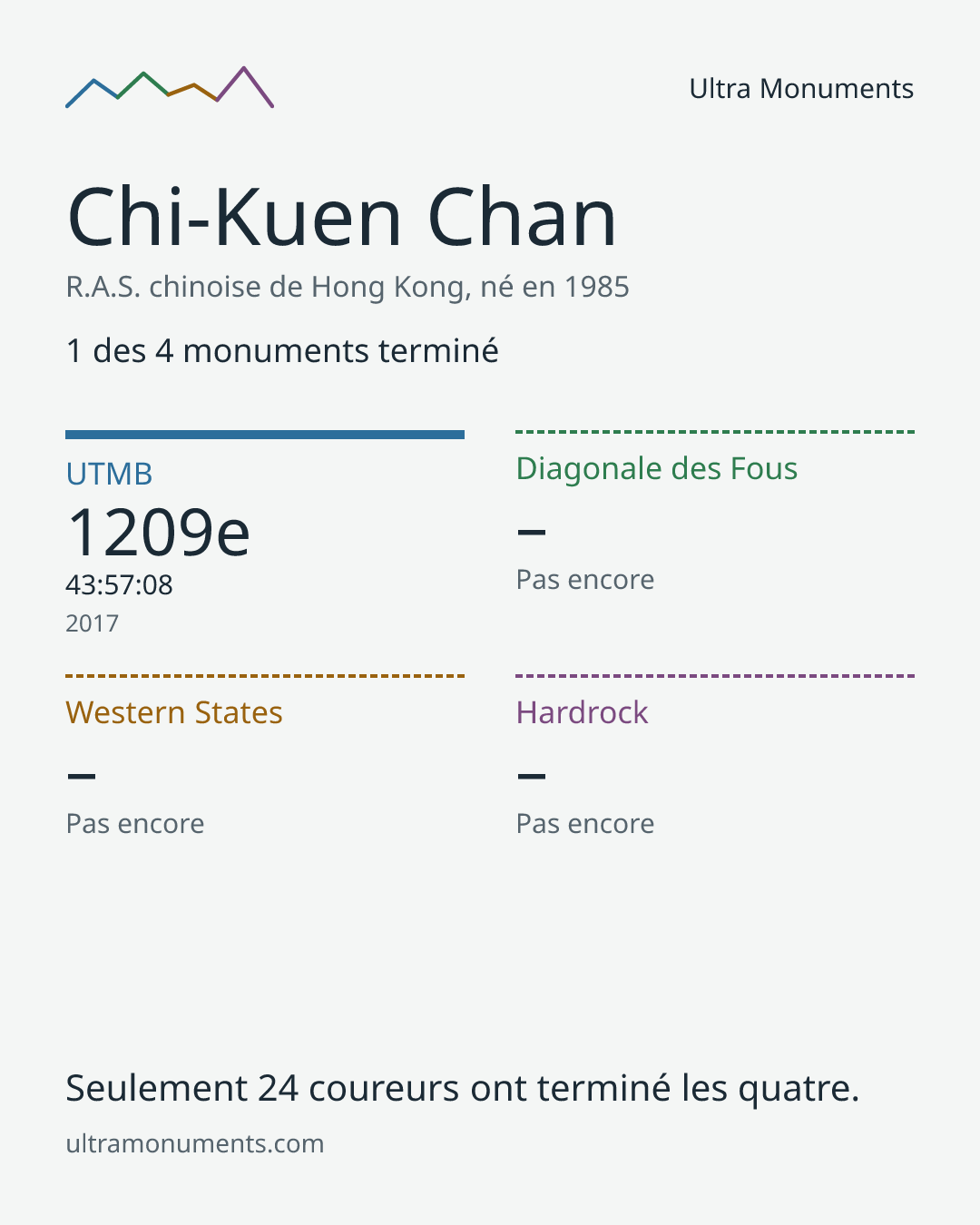 Carte des résultats de Chi-Kuen Chan