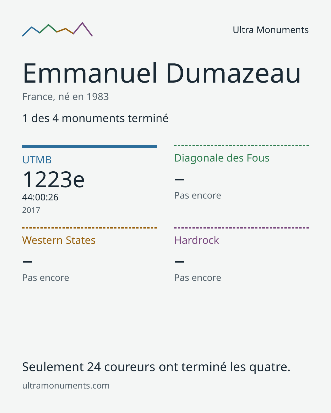 Carte des résultats de Emmanuel Dumazeau