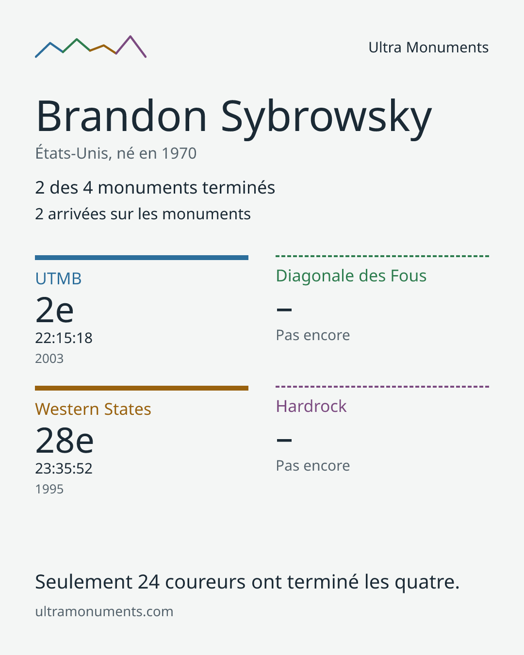 Carte des résultats de Brandon Sybrowsky