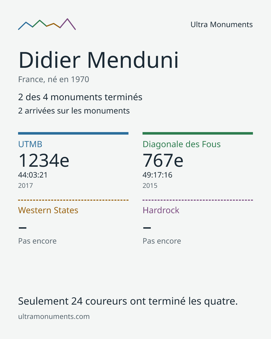 Carte des résultats de Didier Menduni