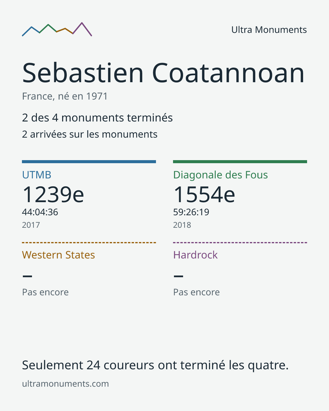 Carte des résultats de Sebastien Coatannoan