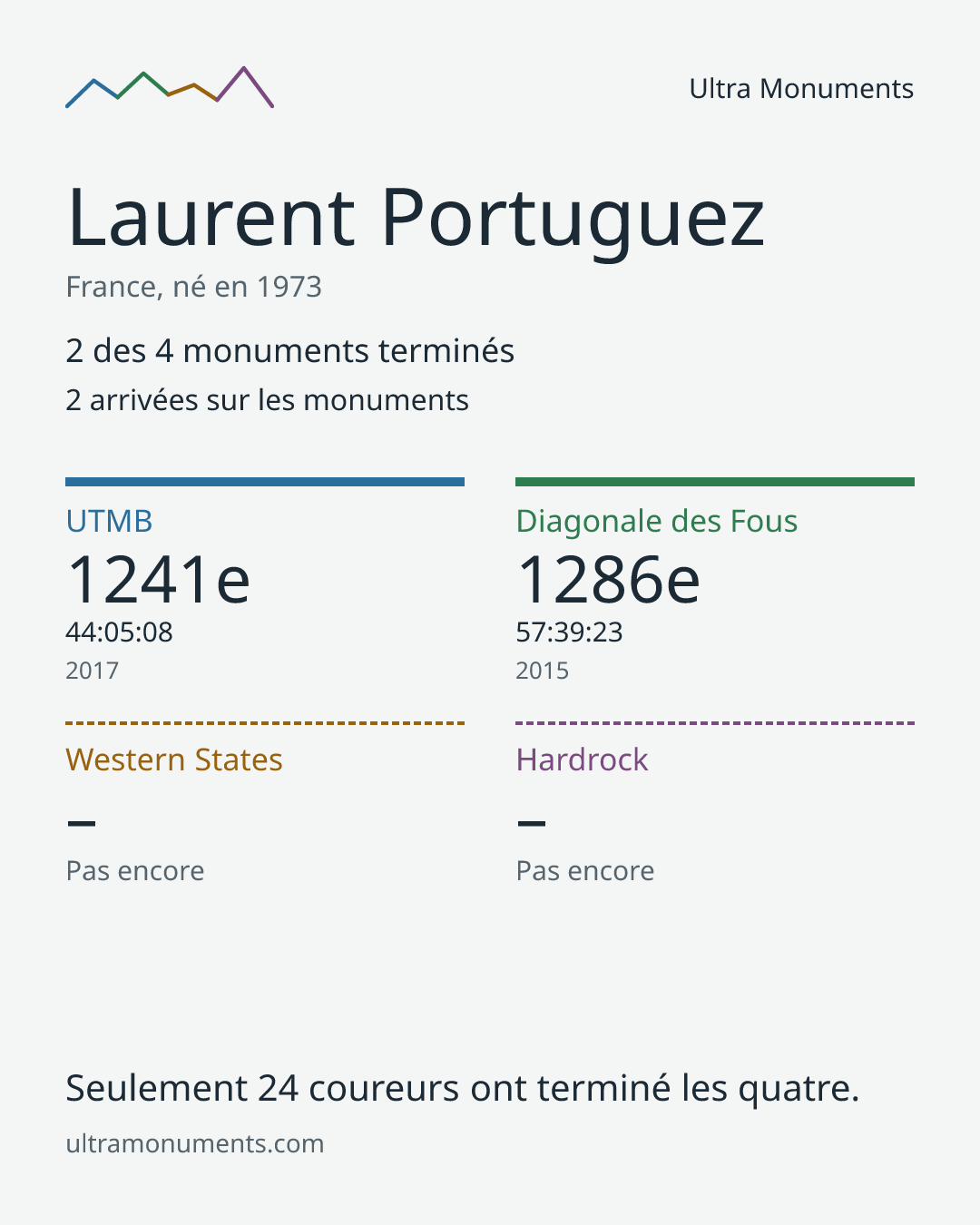 Carte des résultats de Laurent Portuguez