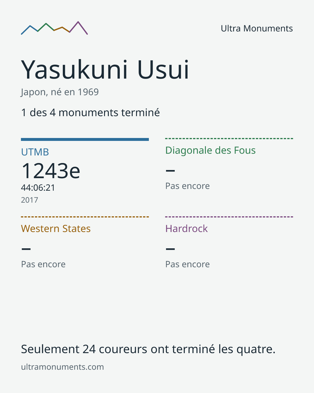 Carte des résultats de Yasukuni Usui