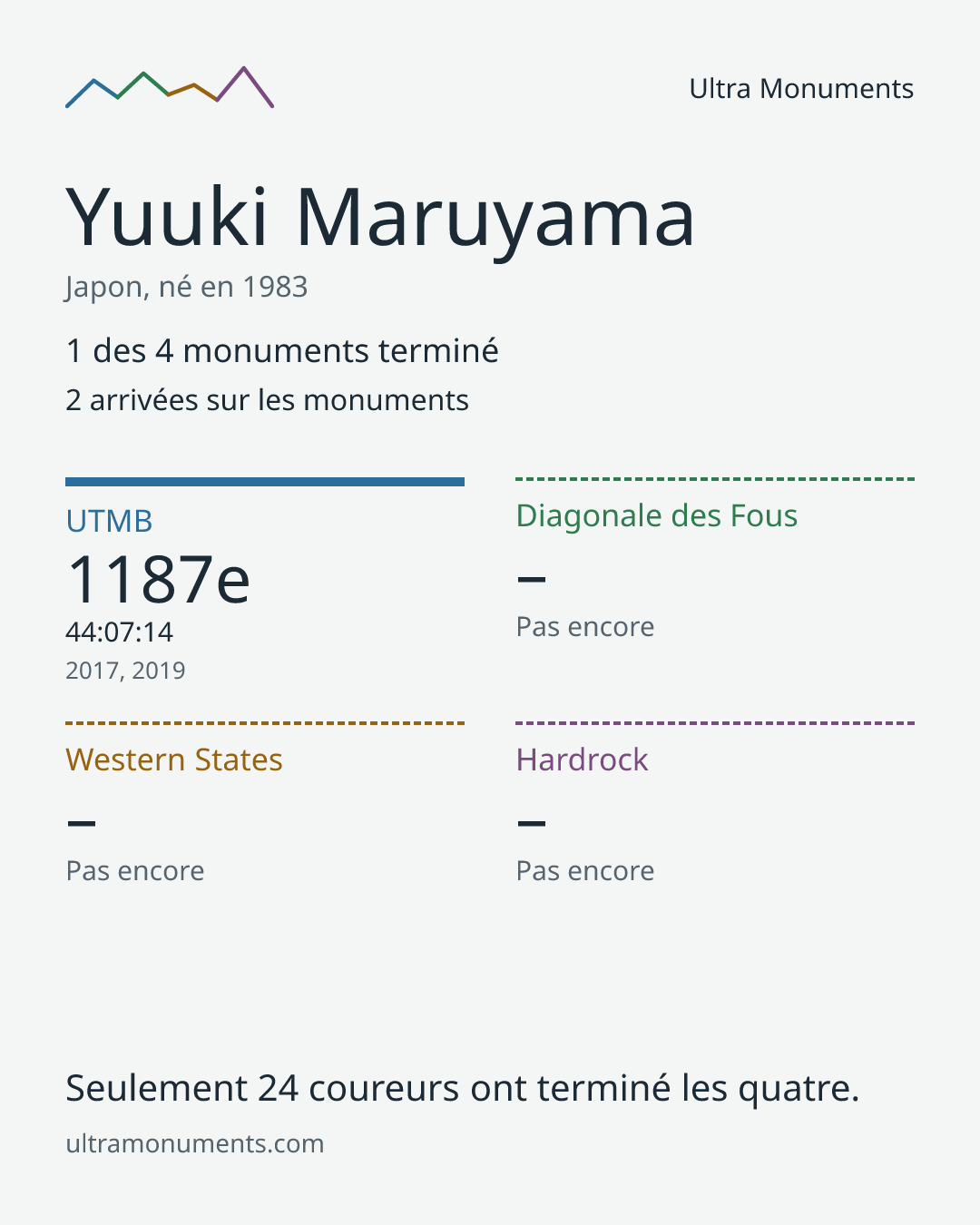 Carte des résultats de Yuuki Maruyama
