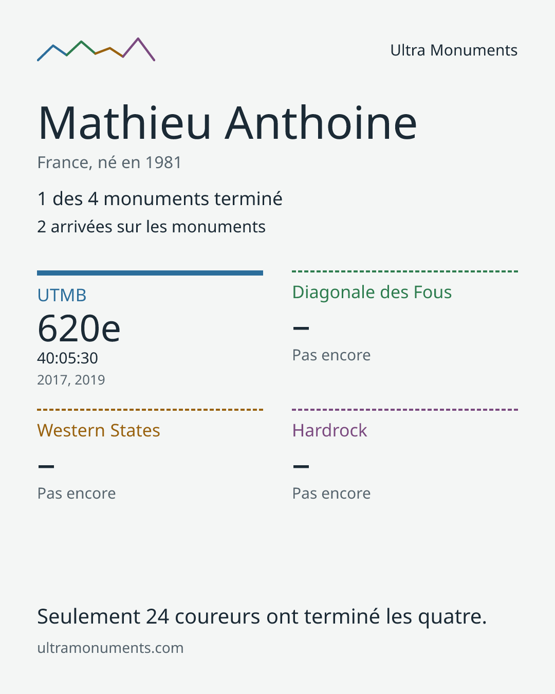 Carte des résultats de Mathieu Anthoine