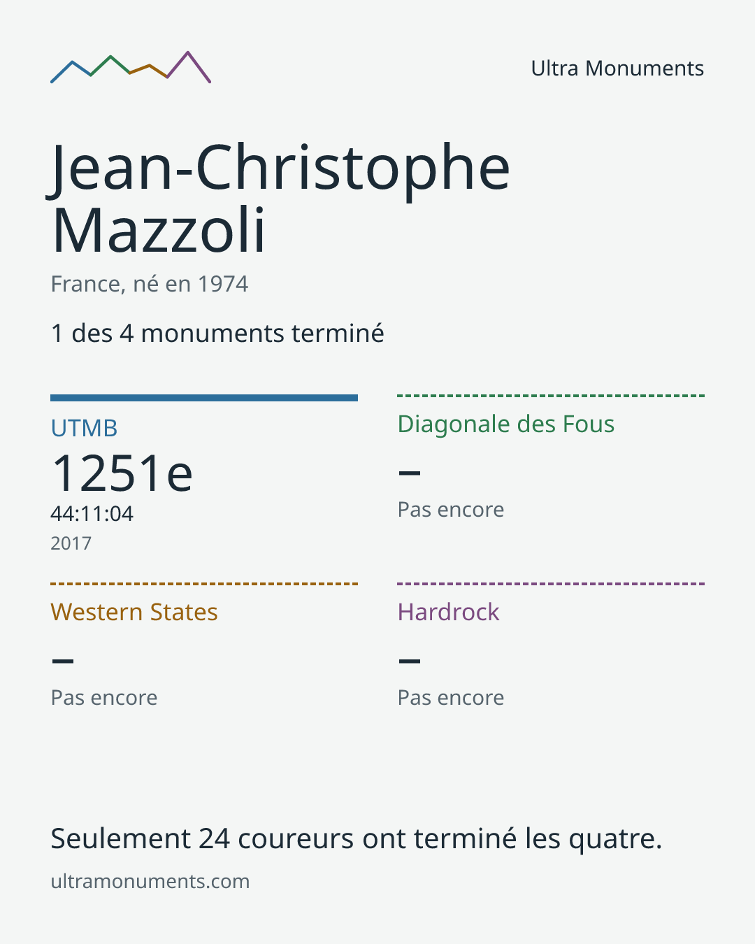 Carte des résultats de Jean-Christophe Mazzoli