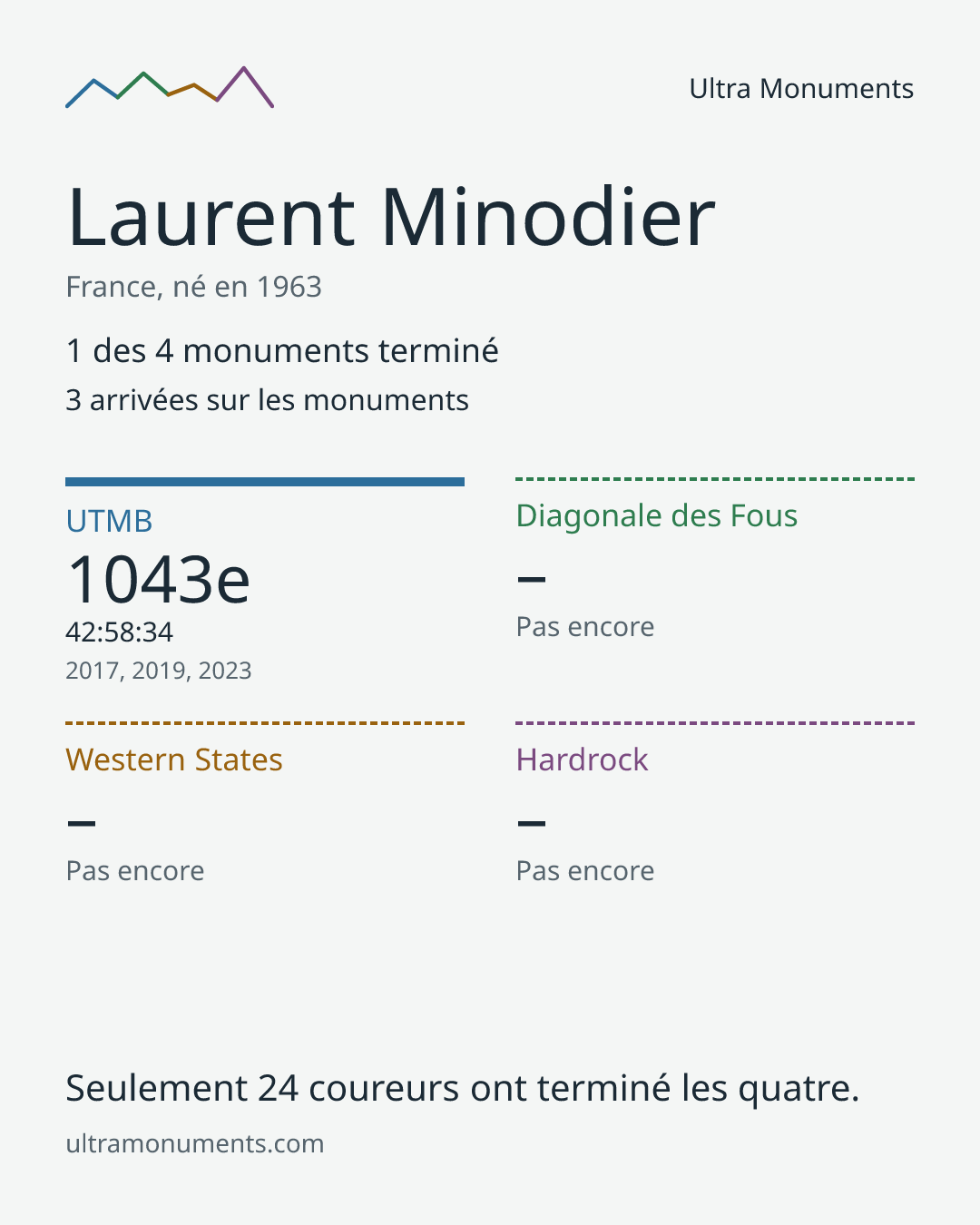 Carte des résultats de Laurent Minodier