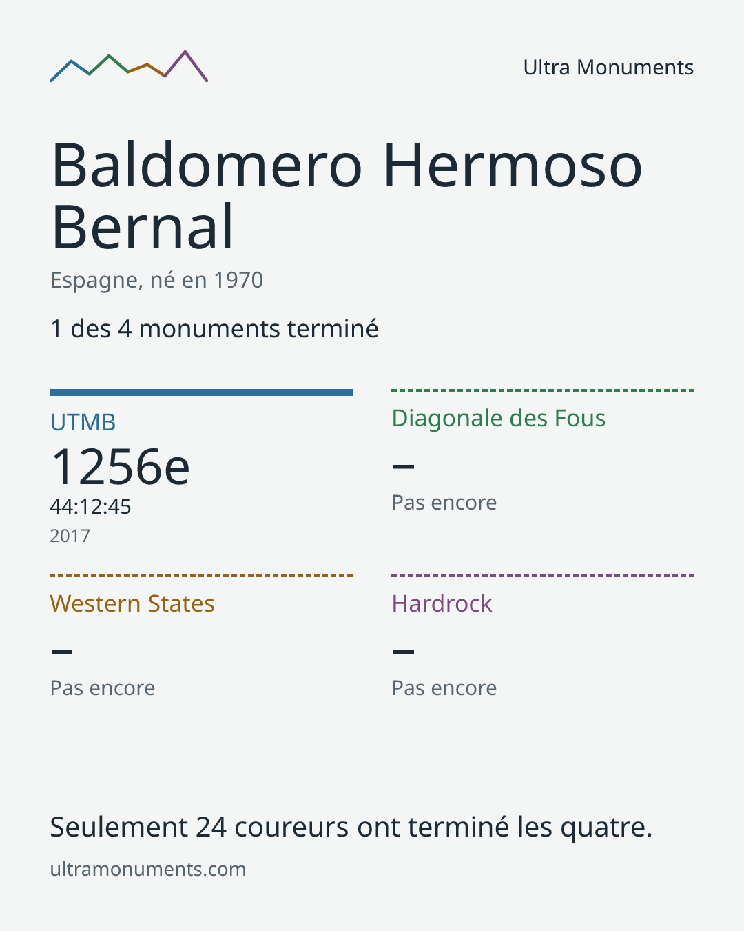 Carte des résultats de Baldomero Hermoso Bernal